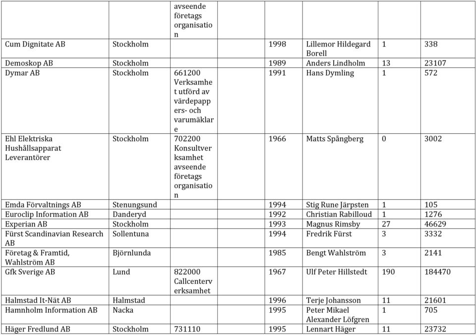 EmdaFörvaltningsAB Stenungsund 1994 StigRuneJärpsten 1 105 EuroclipInformationAB Danderyd 1992 ChristianRabilloud 1 1276 ExperianAB Stockholm 1993 MagnusRimsby 27 46629 FürstScandinavianResearch AB