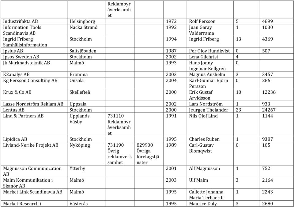 2003 MagnusAnshelm 3 3457 KgPerssonConsultingAB Onsala 2004 Karl GunnarBjörn 0 286 Persson Krux&CoAB Skellefteå 2000 ErikGustaf 10 12236 Arvidsson LasseNordströmReklamAB Uppsala 2002 LarsNordström 1