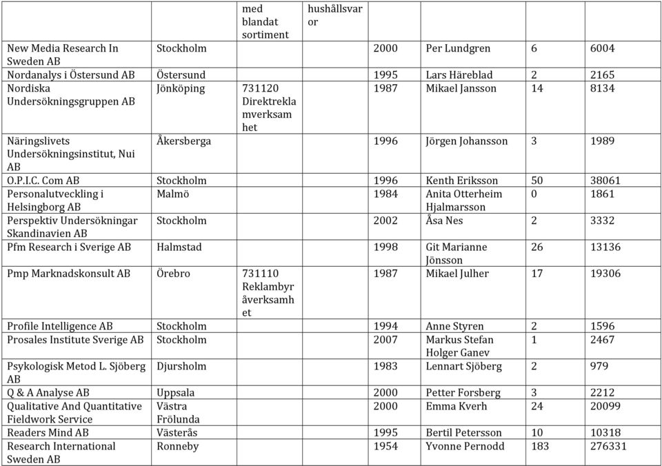 ComAB Stockholm 1996 KenthEriksson 50 38061 Personalutvecklingi Malmö 1984 AnitaOtterheim 0 1861 HelsingborgAB Hjalmarsson PerspektivUndersökningar Stockholm 2002 ÅsaNes 2 3332 SkandinavienAB