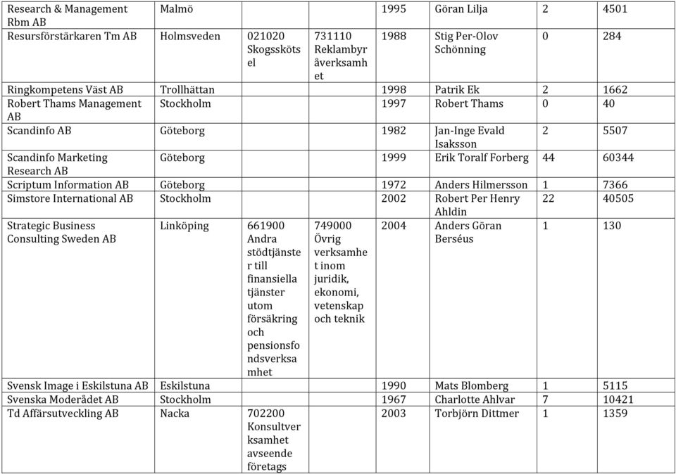 60344 ResearchAB ScriptumInformationAB Göteborg 1972 AndersHilmersson 1 7366 SimstoreInternationalAB Stockholm 2002 RobertPerHenry 22 40505 Ahldin StrategicBusiness ConsultingSwedenAB 2004