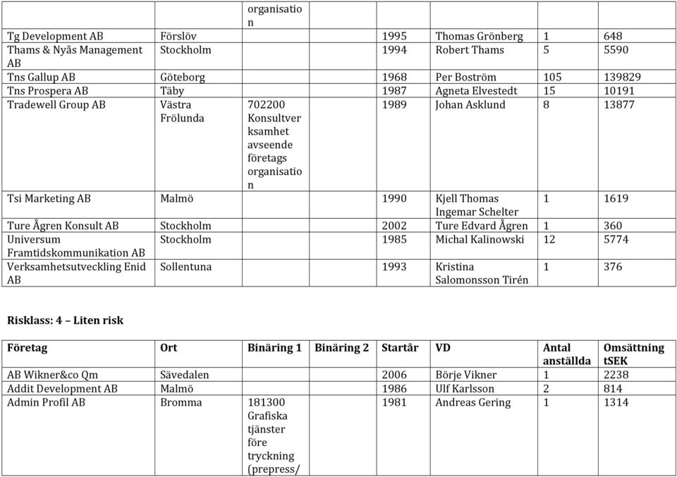 IngemarSchelter TureÅgrenKonsultAB Stockholm 2002 TureEdvardÅgren 1 360 Universum Stockholm 1985 MichalKalinowski 12 5774 FramtidskommunikationAB VerksamhetsutvecklingEnid Sollentuna 1993 Kristina 1