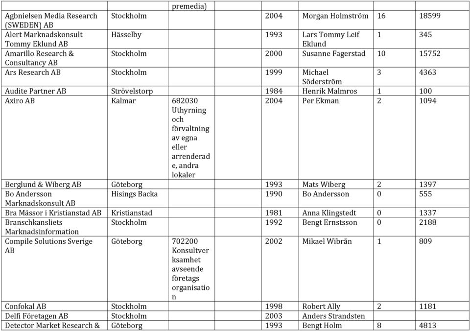 Uthyrning och förvaltning avegna eller arrenderad e,andra lokaler Berglund&WibergAB Göteborg 1993 MatsWiberg 2 1397 BoAndersson HisingsBacka 1990 BoAndersson 0 555 MarknadskonsultAB