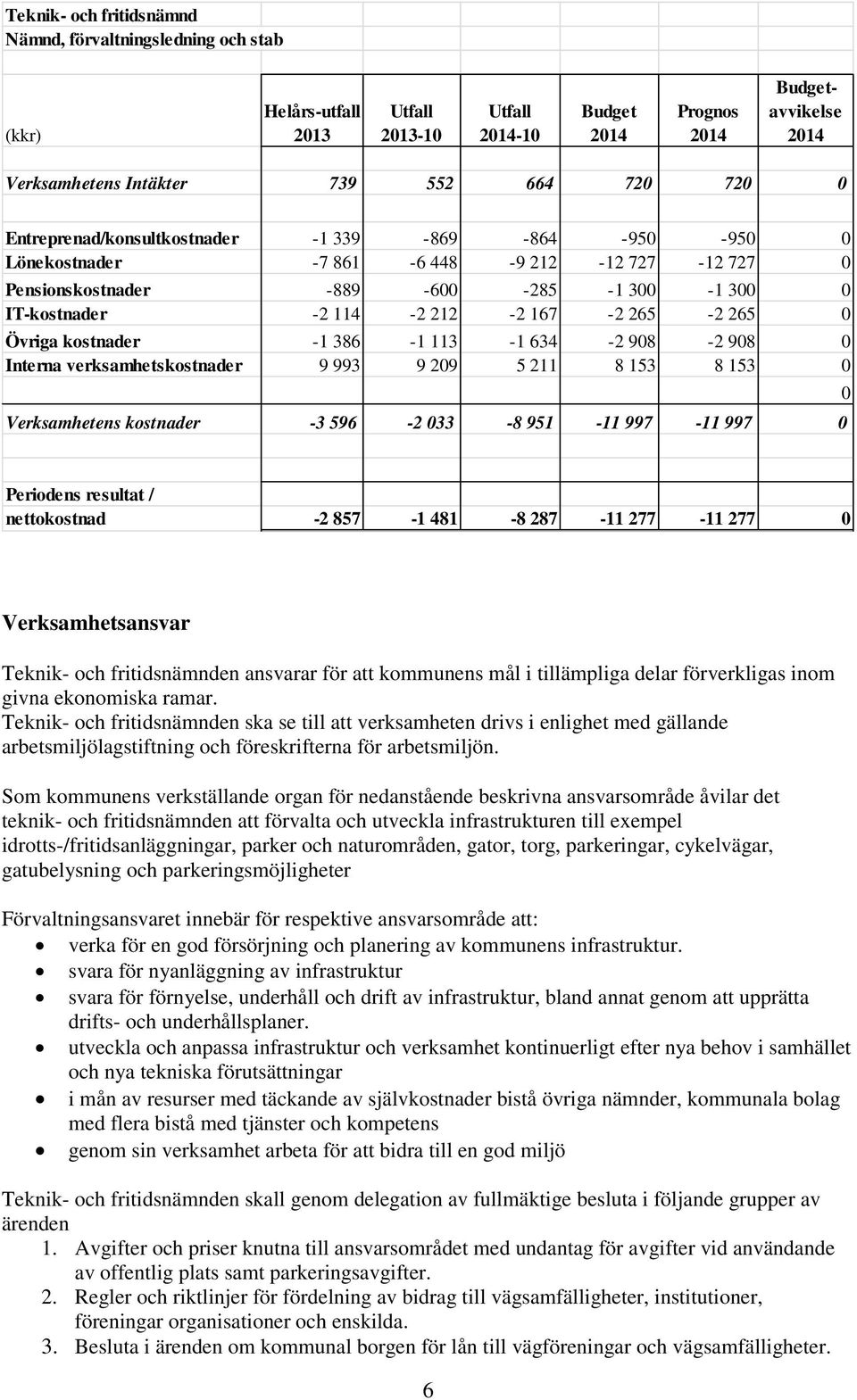 265-2 265 0 Övriga kostnader -1 386-1 113-1 634-2 908-2 908 0 Interna verksamhetskostnader 9 993 9 209 5 211 8 153 8 153 0 0 Verksamhetens kostnader -3 596-2 033-8 951-11 997-11 997 0 Periodens