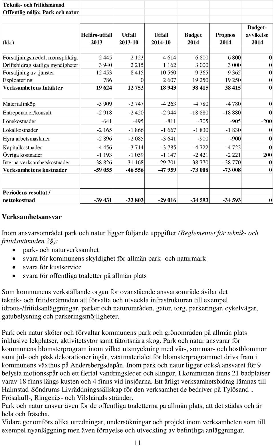 Verksamhetens Intäkter 19 624 12 753 18 943 38 415 38 415 0 Materialinköp -5 909-3 747-4 263-4 780-4 780 0 Entrepenader/konsult -2 918-2 420-2 944-18 880-18 880 0 Lönekostnader -641-495 -811-705