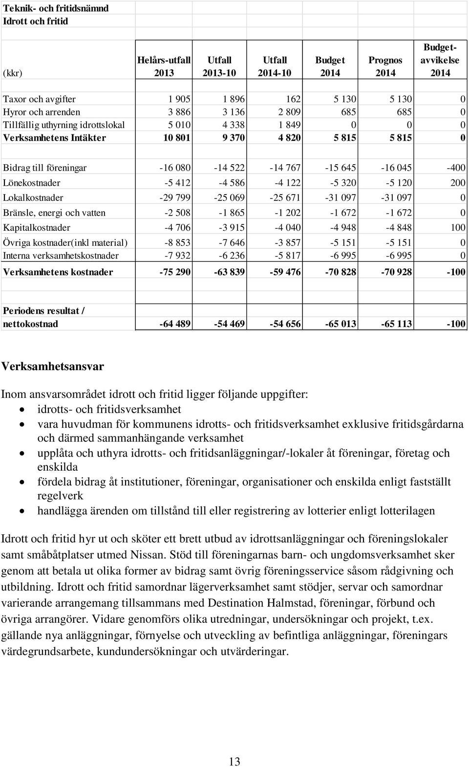 767-15 645-16 045-400 Lönekostnader -5 412-4 586-4 122-5 320-5 120 200 Lokalkostnader -29 799-25 069-25 671-31 097-31 097 0 Bränsle, energi och vatten -2 508-1 865-1 202-1 672-1 672 0