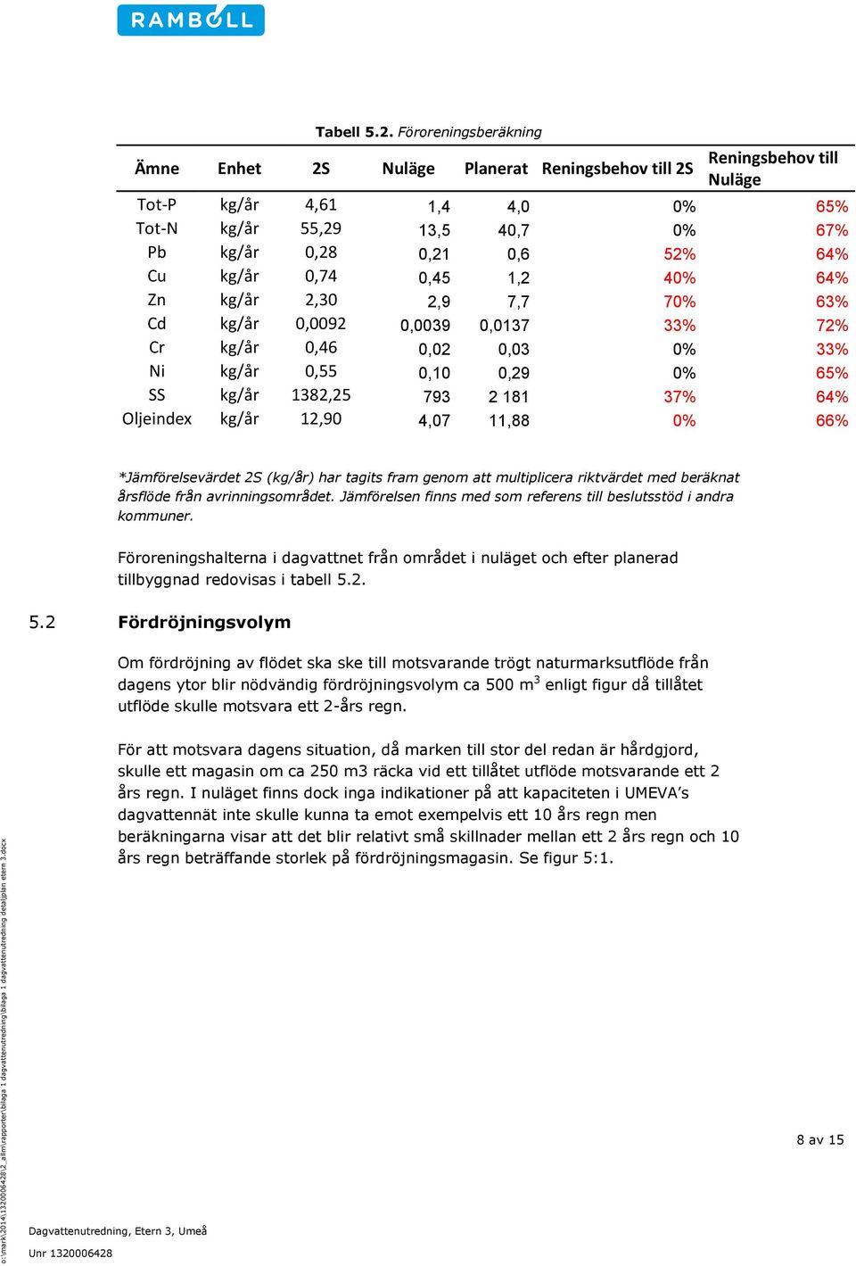 kg/år 0,74 0,45 1,2 40% 64% Zn kg/år 2,30 2,9 7,7 70% 63% Cd kg/år 0,0092 0,0039 0,0137 33% 72% Cr kg/år 0,46 0,02 0,03 0% 33% Ni kg/år 0,55 0,10 0,29 0% 65% SS kg/år 1382,25 793 2 181 37% 64%