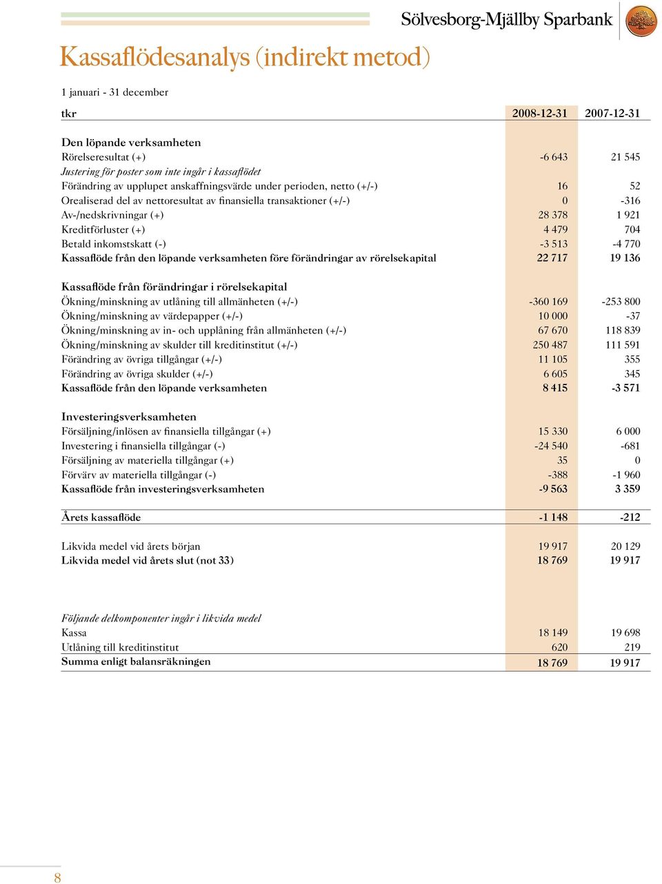 Kreditförluster (+) 4 479 704 Betald inkomstskatt (-) -3 513-4 770 Kassaflöde från den löpande verksamheten före förändringar av rörelsekapital 22 717 19 136 Kassaflöde från förändringar i