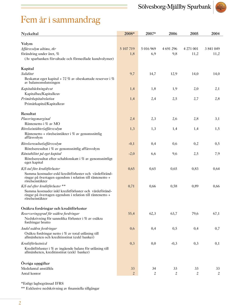 2,1 Kapitalbas/Kapitalkrav Primärkapitalrelation 1,4 2,4 2,5 2,7 2,8 Primärkapital/Kapitalkrav Resultat Placeringsmarginal 2,4 2,3 2,6 2,8 3,1 Räntenetto i % av MO Rörelseintäkter/affärsvolym 1,3 1,3