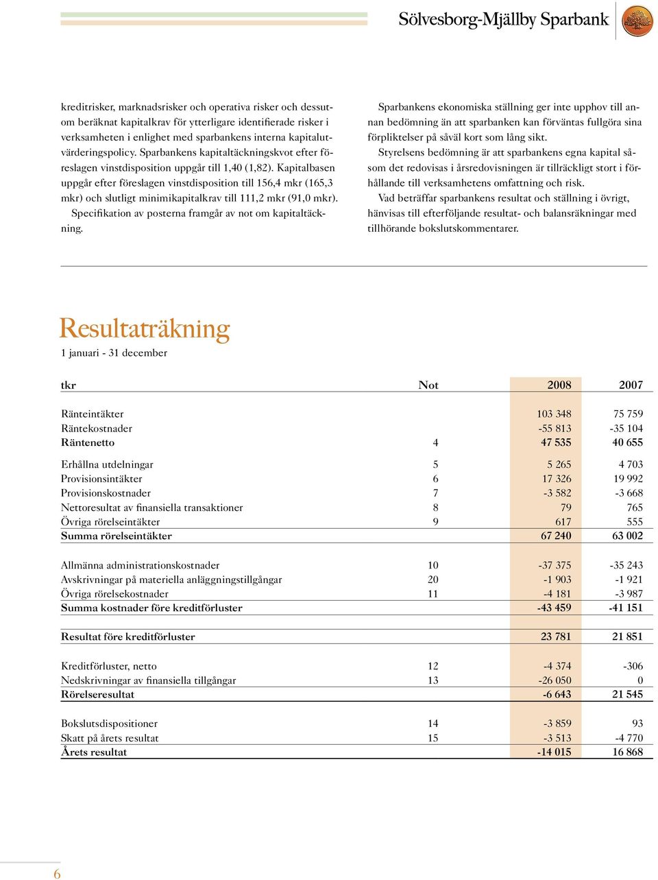 Kapitalbasen uppgår efter föreslagen vinstdisposition till 156,4 mkr (165,3 mkr) och slutligt minimikapitalkrav till 111,2 mkr (91,0 mkr). Specifikation av posterna framgår av not om kapitaltäckning.