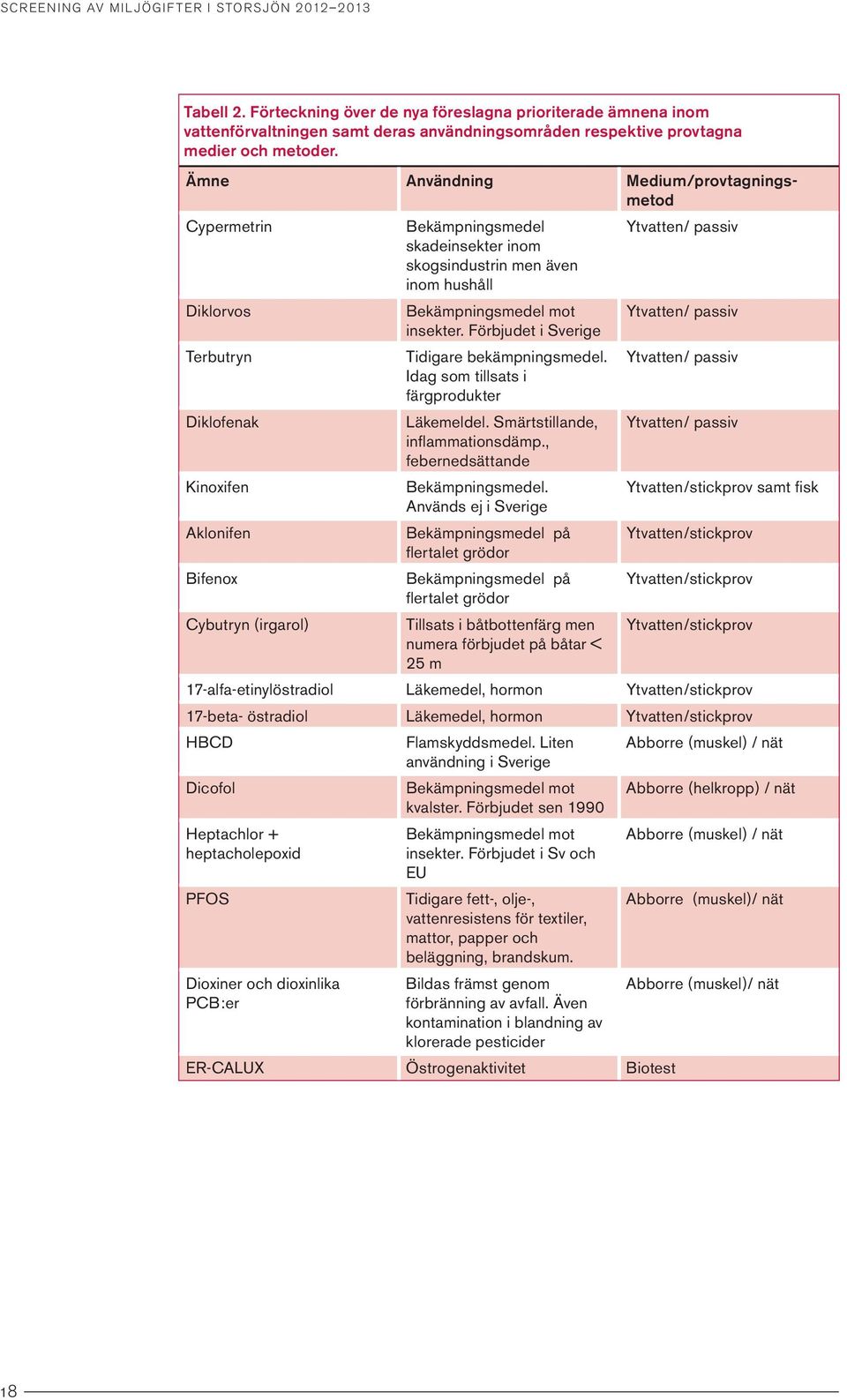 Ämne Användning Medium/provtagningsmetod Cypermetrin Bekämpningsmedel Ytvatten/ passiv skadeinsekter inom skogsindustrin men även inom hushåll Diklorvos Bekämpningsmedel mot Ytvatten/ passiv insekter.