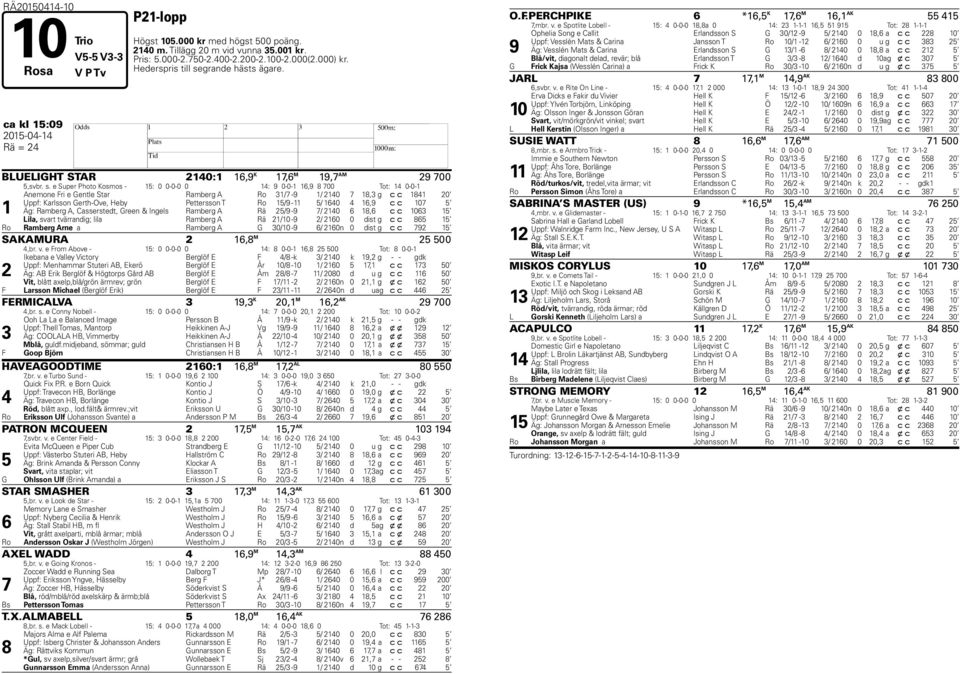 grande hästs ägare. ca kl 15:09 2015-04-14 H Rä = 24 BLUELIGHT STAR 2140:1 16,9 K 17,6 M 19,7 AM 29 700 5,svbr. s.