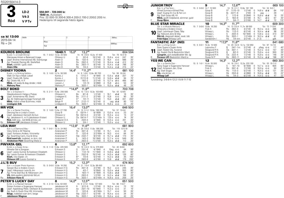 e Credit Winner - 15: 7 0-0-2 14,4a 25 500 14: 16 3-0-0 13,2a 47 400 Tot: 79 10-3-10 1 Warrawee Anken e Balanced Image Ohlsson U G 3/2-6 10/ 2140 3 15,8 a c c 247 35 Uppf: Broline International AB,