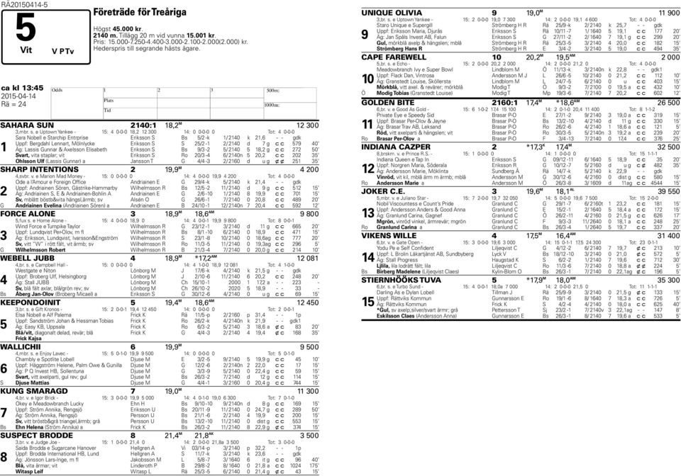 e Uptown Yankee - 15: 4 0-0-0 18,2 12 300 14: 0 0-0-0 0 Tot: 4 0-0-0 1 Sara Nobell e Starchip Entrprise Eriksson S Bs 5/2 -k 1/ 2140 k 21,6 - - gdk Uppf: Bergdahl Lennart, Mölnlycke Eriksson S S