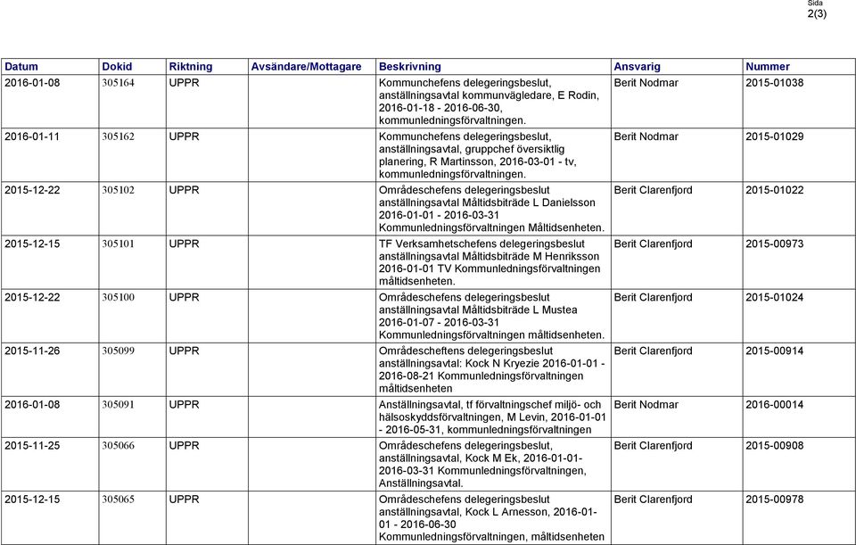 2016-01-11 305162 UPPR Kommunchefens delegeringsbeslut, anställningsavtal, gruppchef översiktlig planering, R Martinsson, 2016-03-01 - tv, kommunledningsförvaltningen.