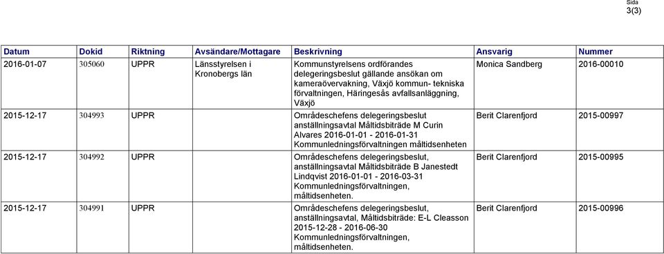 2016-01-01-2016-01-31 Kommunledningsförvaltningen måltidsenheten 2015-12-17 304992 UPPR Områdeschefens delegeringsbeslut, anställningsavtal Måltidsbiträde B Janestedt Lindqvist 2016-01-01-2016-03-31