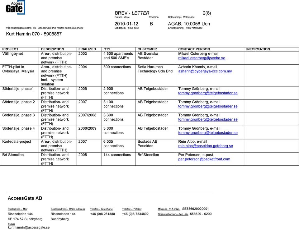 FTTH-pilot in Cyberjaya, Malysia Södertälje, phase1 Södertälje, phase 2 Södertälje, phase 3 Södertälje, phase 4 Kortedala-project Brf Stencilen Area-, distributionand premise network incl.