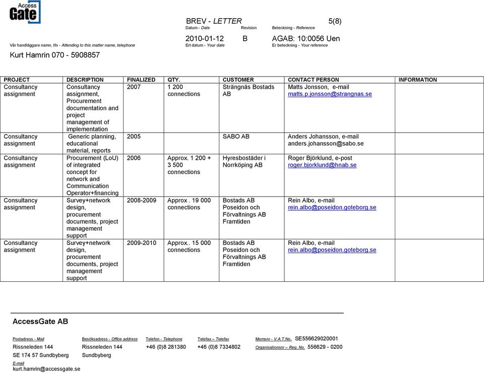 documents, project support Survey+network design, procurement documents, project support 2005 SABO AB Anders Johansson, e-mail anders.johansson@sabo.se 2006 Approx. 1 200 + 3 500 2008-2009 Approx.