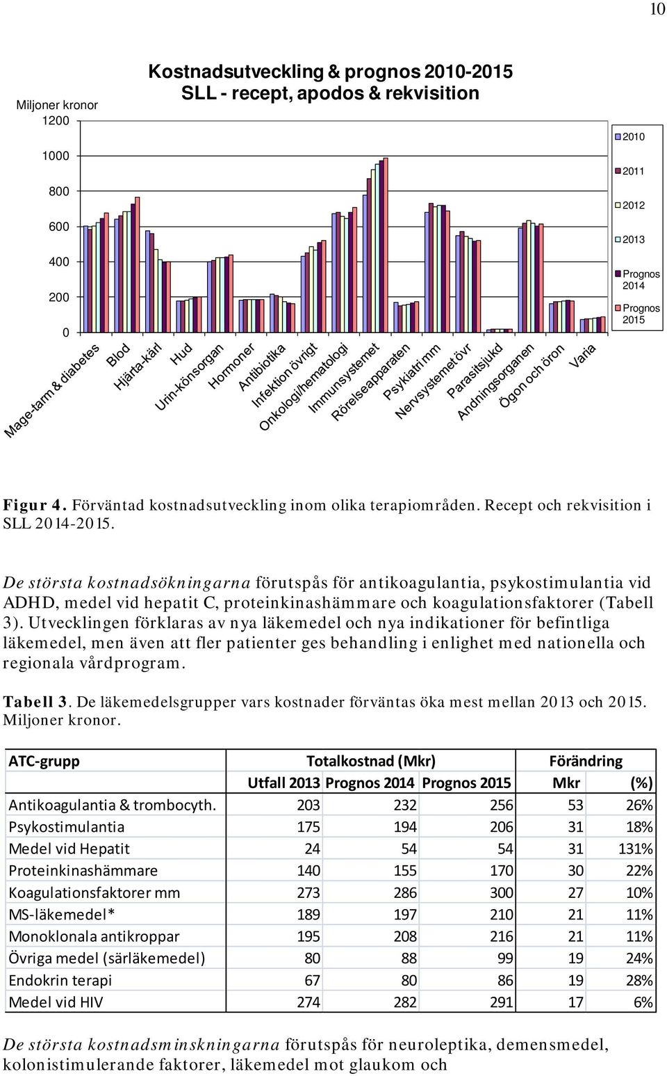 De största kostnadsökningarna förutspås för antikoagulantia, psykostimulantia vid ADHD, medel vid hepatit C, proteinkinashämmare och koagulationsfaktorer (Tabell 3).