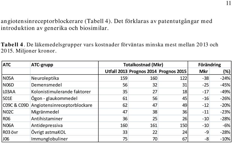 ATC ATC-grupp Totalkostnad (Mkr) Förändring Utfall 2013 Prognos 2014 Prognos 2015 Mkr (%) N05A Neuroleptika 159 160 122-38 -24% N06D Demensmedel 56 32 31-25 -45% L03AA