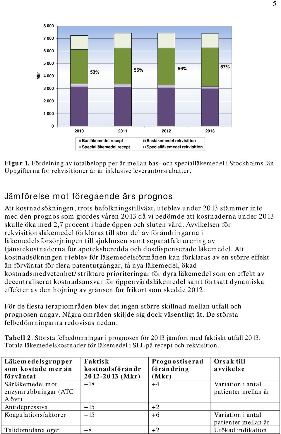 Jämförelse mot föregående års prognos Att kostnadsökningen, trots befolkningstillväxt, uteblev under 2013 stämmer inte med den prognos som gjordes våren 2013 då vi bedömde att kostnaderna under 2013