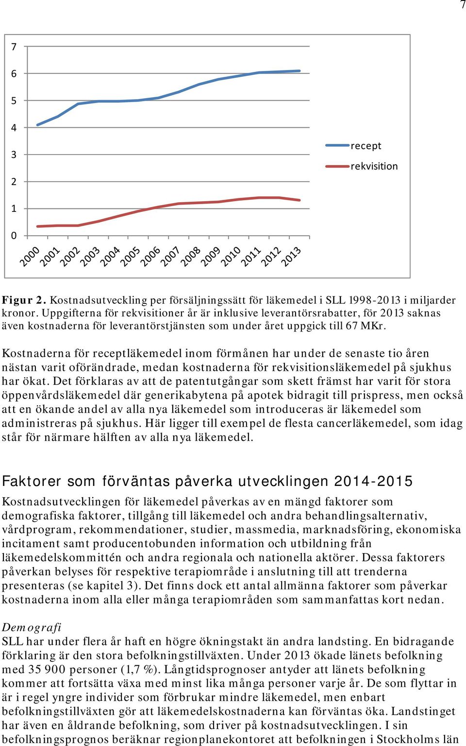 Kostnaderna för receptläkemedel inom förmånen har under de senaste tio åren nästan varit oförändrade, medan kostnaderna för rekvisitionsläkemedel på sjukhus har ökat.