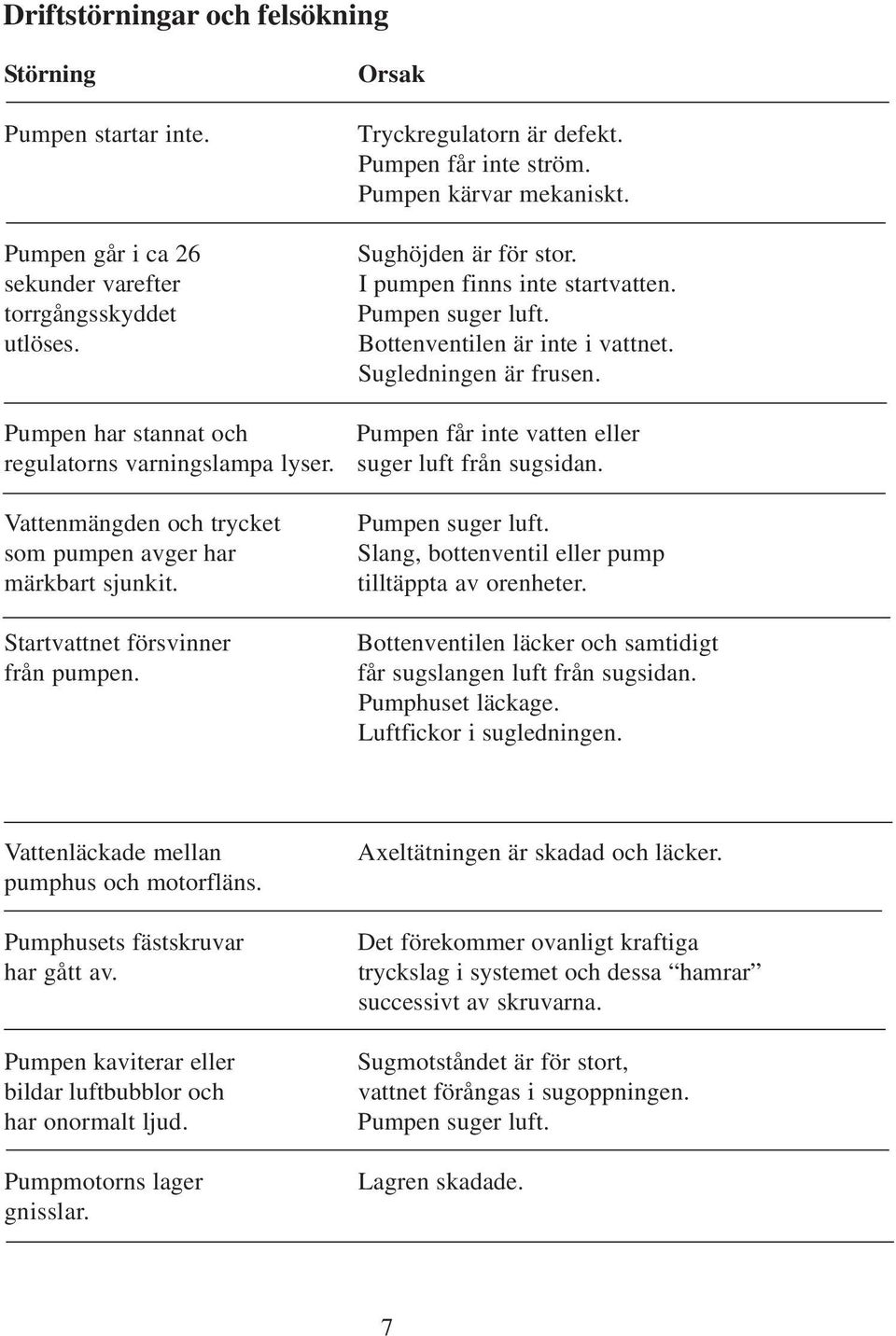 Sughöjden är för stor. I pumpen finns inte startvatten. Pumpen suger luft. Bottenventilen är inte i vattnet. Sugledningen är frusen. Pumpen får inte vatten eller suger luft från sugsidan.