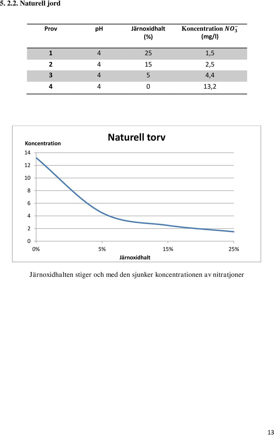 14 Naturell torv 12 10 8 6 4 2 0 0% 5% 15% 25% Järnoxidhalt