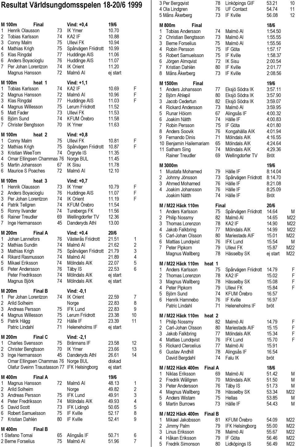 20 Magnus Hansson 72 Malmö AI ej start M 100m heat 1 Vind: +1,1 1 Tobias Karlsson 74 KA2 IF 10.69 F 2 Magnus Hansson 72 Malmö AI 10.96 F 3 Klas Ringdal 77 Huddinge AIS 11.