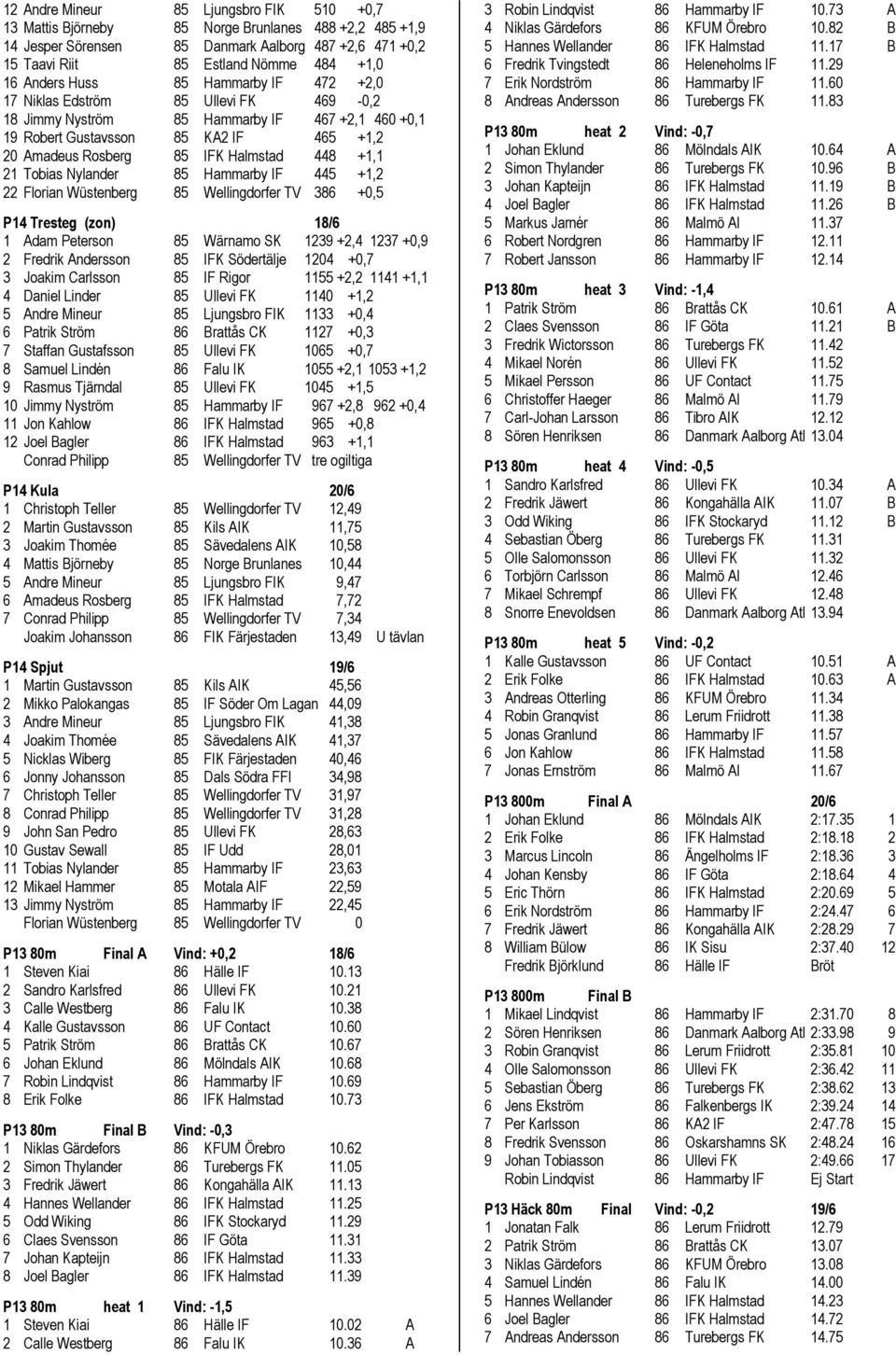 448 +1,1 21 Tobias Nylander 85 Hammarby IF 445 +1,2 22 Florian Wüstenberg 85 Wellingdorfer TV 386 +0,5 P14 Tresteg (zon) 18/6 1 Adam Peterson 85 Wärnamo SK 1239 +2,4 1237 +0,9 2 Fredrik Andersson 85