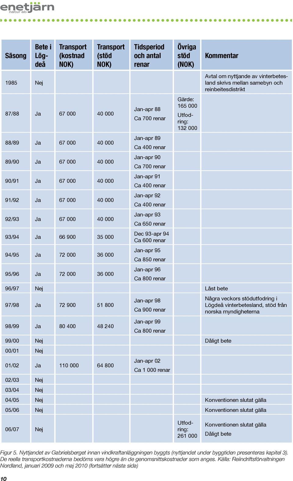 700 renar Jan-apr 91 Ca 400 renar Jan-apr 92 Ca 400 renar Jan-apr 93 Ca 650 renar Dec 93-apr 94 Ca 600 renar Jan-apr 95 Ca 850 renar Jan-apr 96 Ca 800 renar Gärde: 165 000 Utfodring: 132 000 96/97