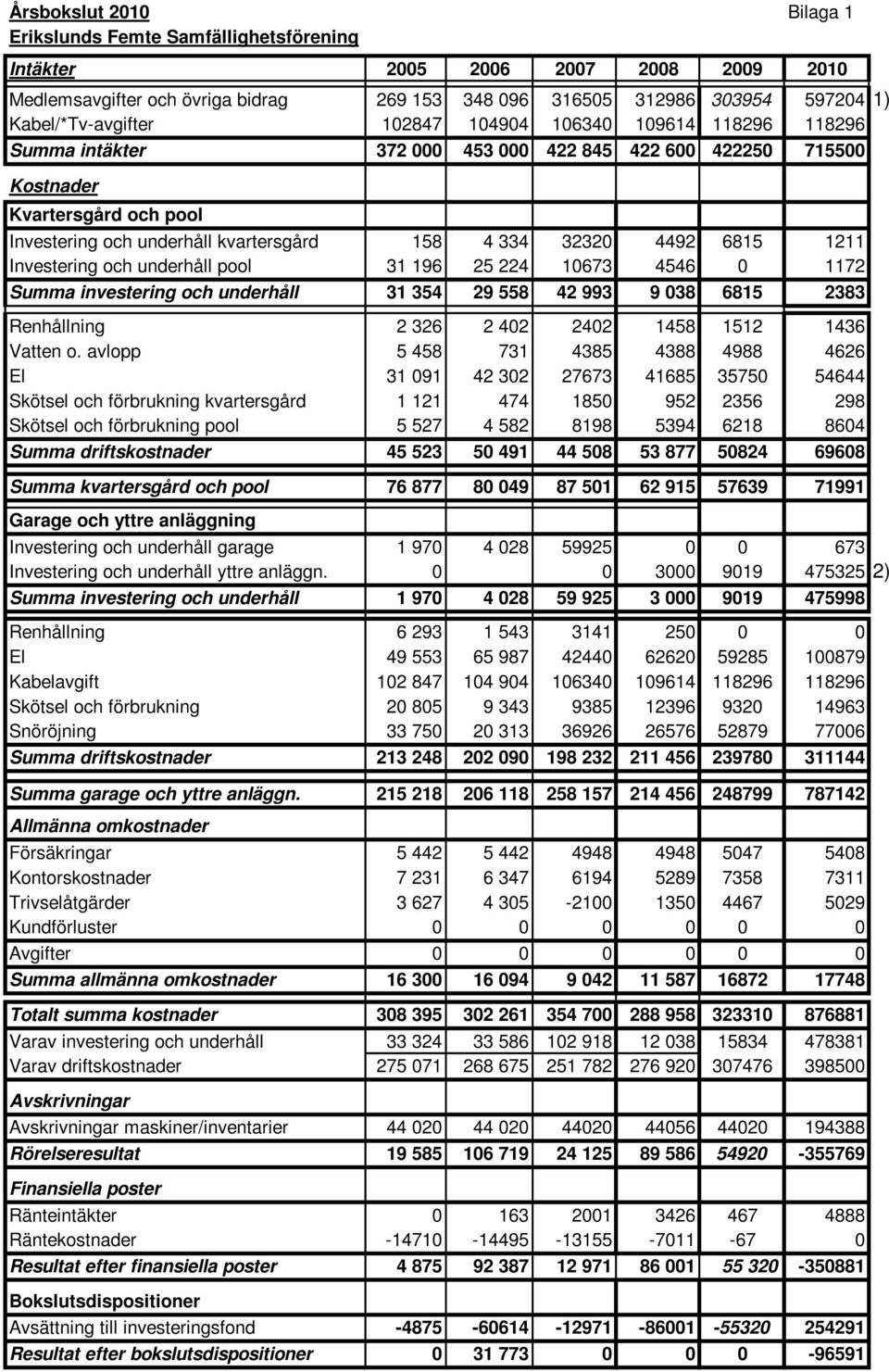 334 32320 4492 6815 1211 Investering och underhåll pool 31 196 25 224 10673 4546 0 1172 Summa investering och underhåll 31 354 29 558 42 993 9 038 6815 2383 Renhållning 2 326 2 402 2402 1458 1512