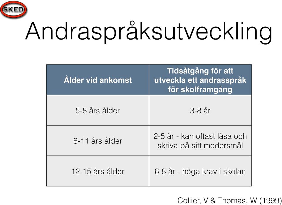 8-11 års ålder 2-5 år - kan oftast läsa och skriva på sitt