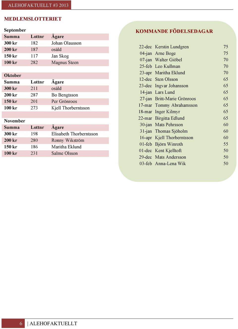 100 kr 231 Salme Olsson KOMMANDE FÖDELSEDAGAR 22-dec Kerstin Lundgren 75 04-jan Arne Boge 75 07-jan Walter Giöbel 70 25-feb Leo Kullman 70 23-apr Maritha Eklund 70 12-dec Sten Olsson 65 23-dec Ingvar