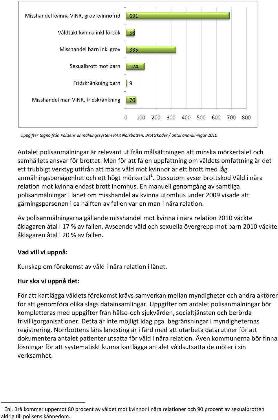 Brottskoder / antal anmälningar 2010 Antalet polisanmälningar är relevant utifrån målsättningen att minska mörkertalet och samhällets ansvar för brottet.