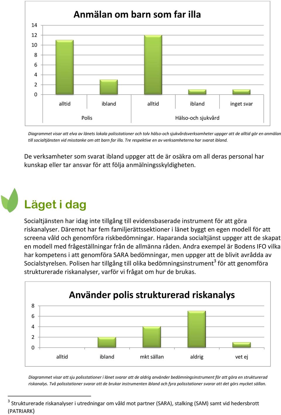 Förhindra fortsatt våld De verksamheter som svarat ibland uppger att de är osäkra om all deras personal har kunskap eller tar ansvar för att följa anmälningsskyldigheten.