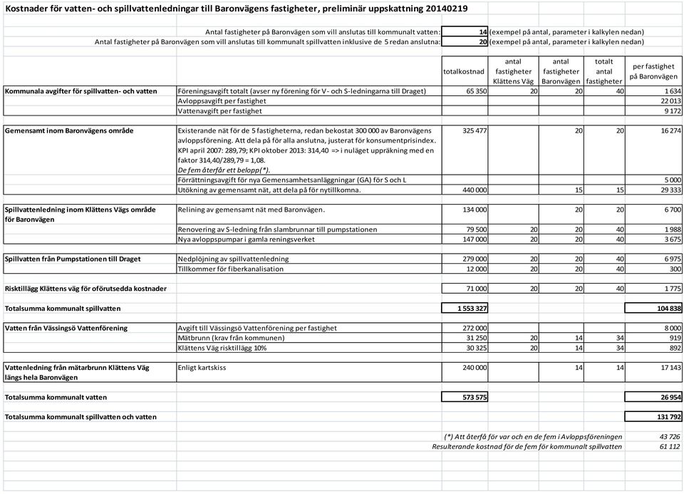 nedan) totalkostnad antal fastigheter Klättens Väg antal fastigheter Baronvägen totalt antal fastigheter per fastighet på Baronvägen Kommunala avgifter för spillvatten- och vatten Föreningsavgift