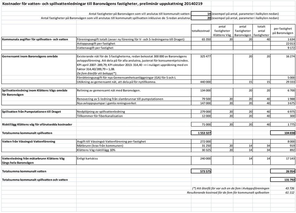 nedan) totalkostnad antal fastigheter Klättens Väg antal fastigheter Baronvägen totalt antal fastigheter per fastighet på Baronvägen Kommunala avgifter för spillvatten- och vatten Föreningsavgift