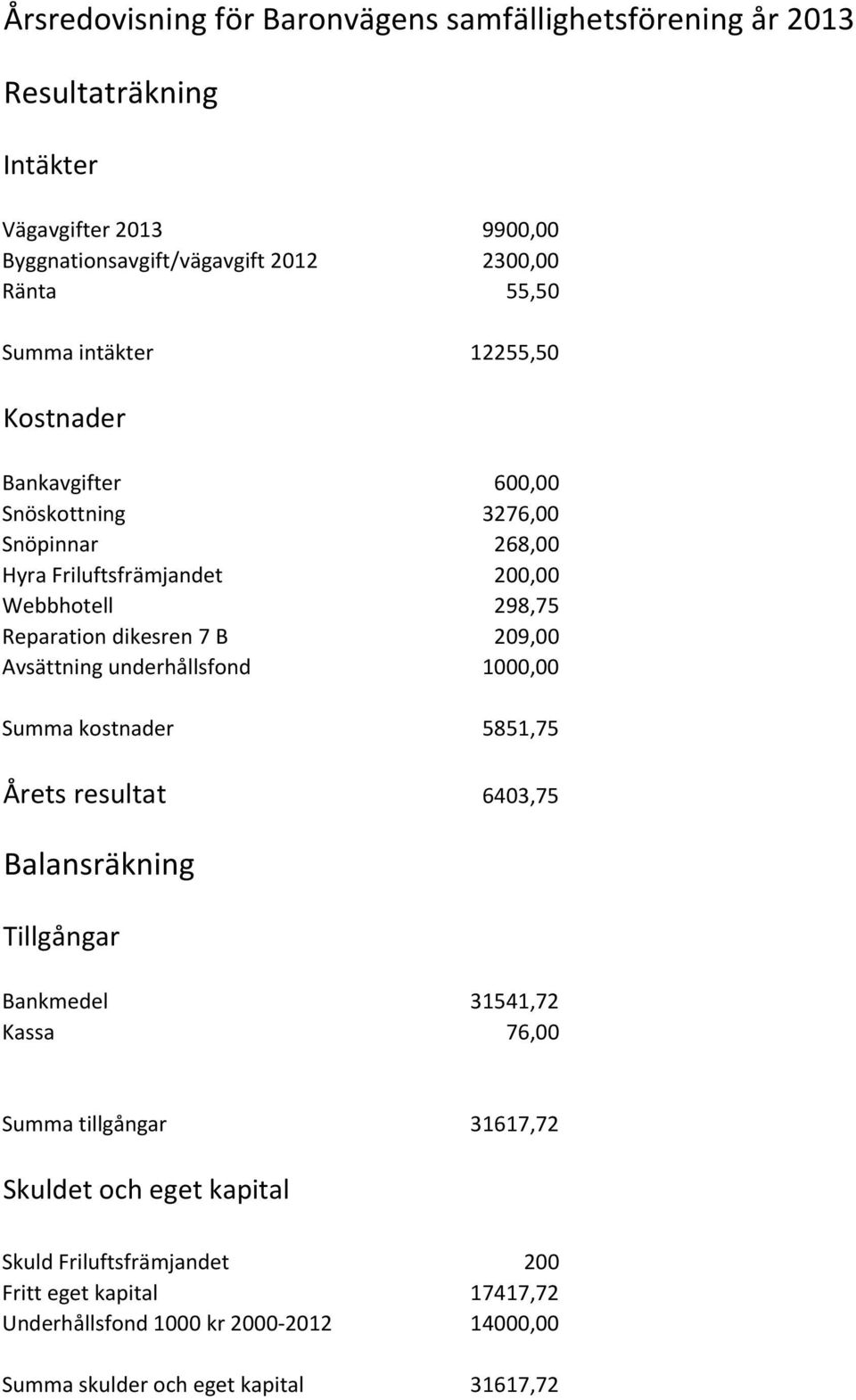 209,00 Avsättning underhållsfond 1000,00 Summa kostnader 5851,75 Årets resultat 6403,75 Balansräkning Tillgångar Bankmedel 31541,72 Kassa 76,00 Summa tillgångar