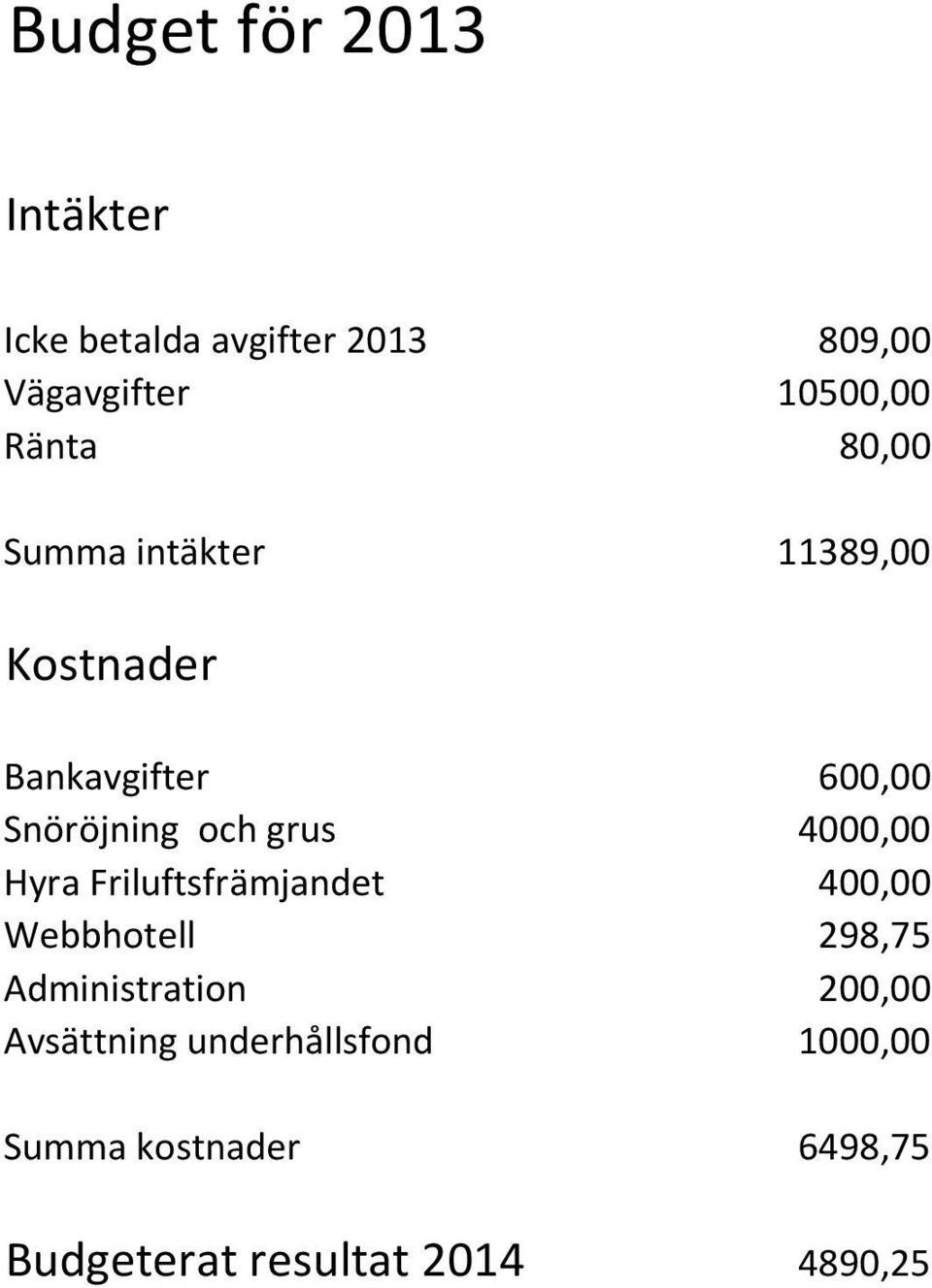 grus 4000,00 Hyra Friluftsfrämjandet 400,00 Webbhotell 298,75 Administration 200,00