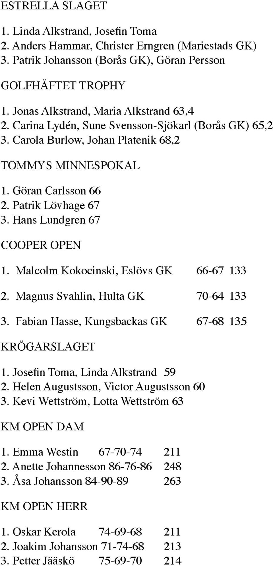 Hans Lundgren 67 COOPER OPEN 1. Malcolm Kokocinski, Eslövs GK 66-67 133 2. Magnus Svahlin, Hulta GK 70-64 133 3. Fabian Hasse, Kungsbackas GK 67-68 135 KRÖGARSLAGET 1.