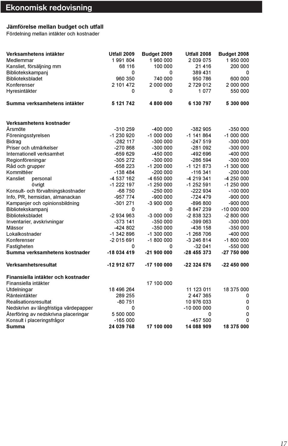 000 000 Hyresintäkter 0 0 1 077 550 000 Summa verksamhetens intäkter 5 121 742 4 800 000 6 130 797 5 300 000 Verksamhetens kostnader Årsmöte -310 259-400 000-382 905-350 000 Föreningsstyrelsen -1 230