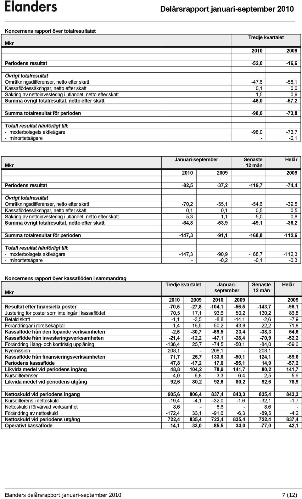 till: - moderbolagets aktieägare -98,0-73,7 - minoritetsägare - -0,1 Januari-september Senaste Helår 12 mån 2010 2009 2009 Periodens resultat -82,5-37,2-119,7-74,4 Övrigt totalresultat