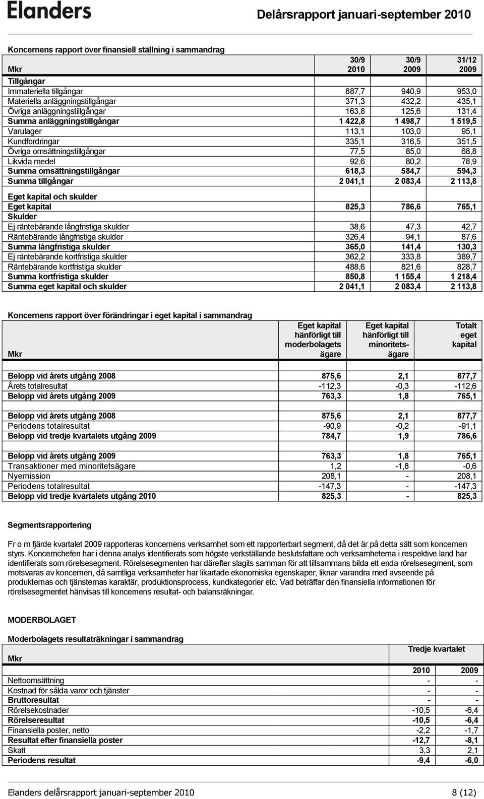 Likvida medel 92,6 80,2 78,9 Summa omsättningstillgångar 618,3 584,7 594,3 Summa tillgångar 2 041,1 2 083,4 2 113,8 Eget kapital och skulder Eget kapital 825,3 786,6 765,1 Skulder Ej räntebärande