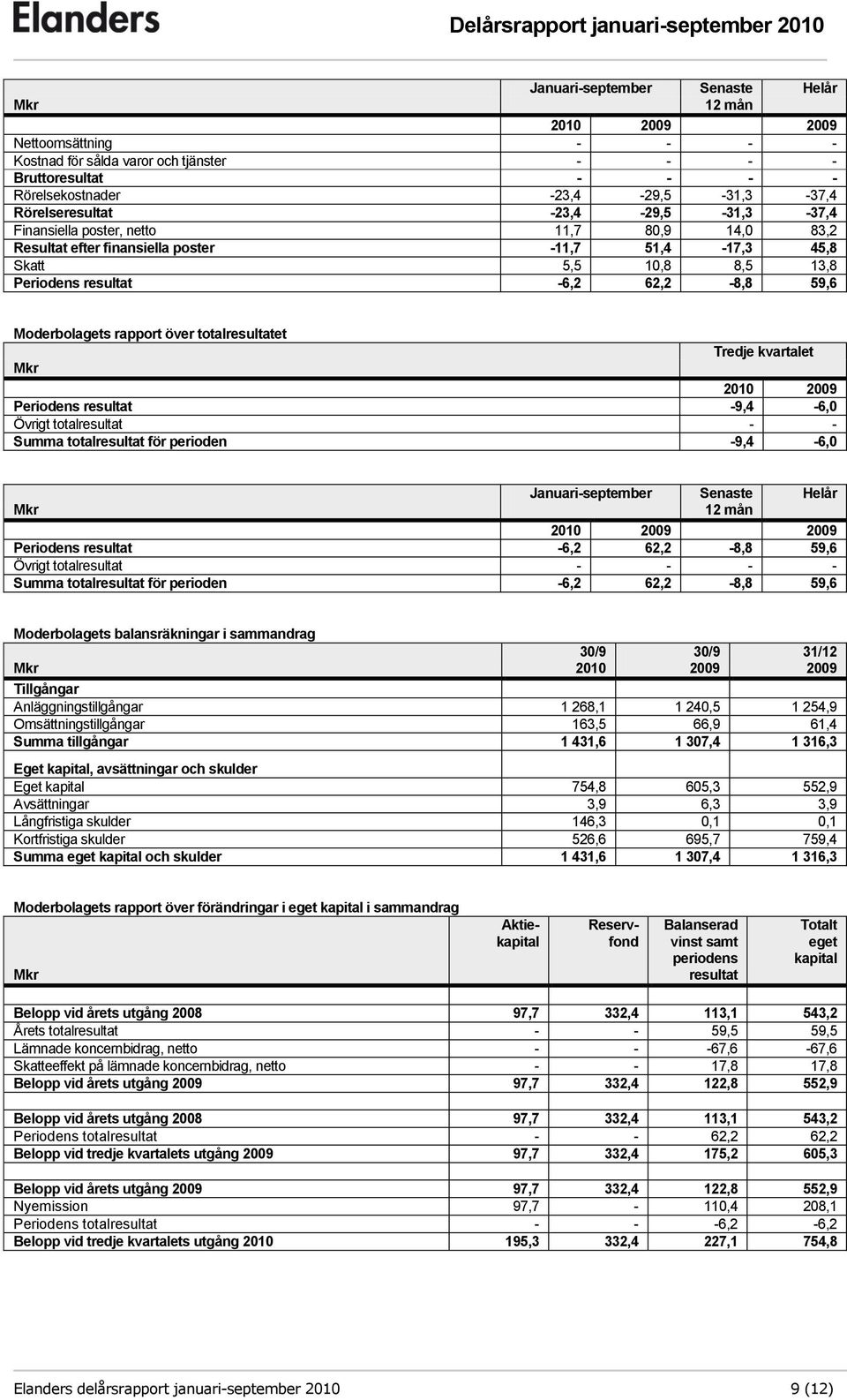 rapport över totalresultatet 2010 2009 Periodens resultat -9,4-6,0 Övrigt totalresultat - - Summa totalresultat för perioden -9,4-6,0 Januari-september Senaste Helår 12 mån 2010 2009 2009 Periodens