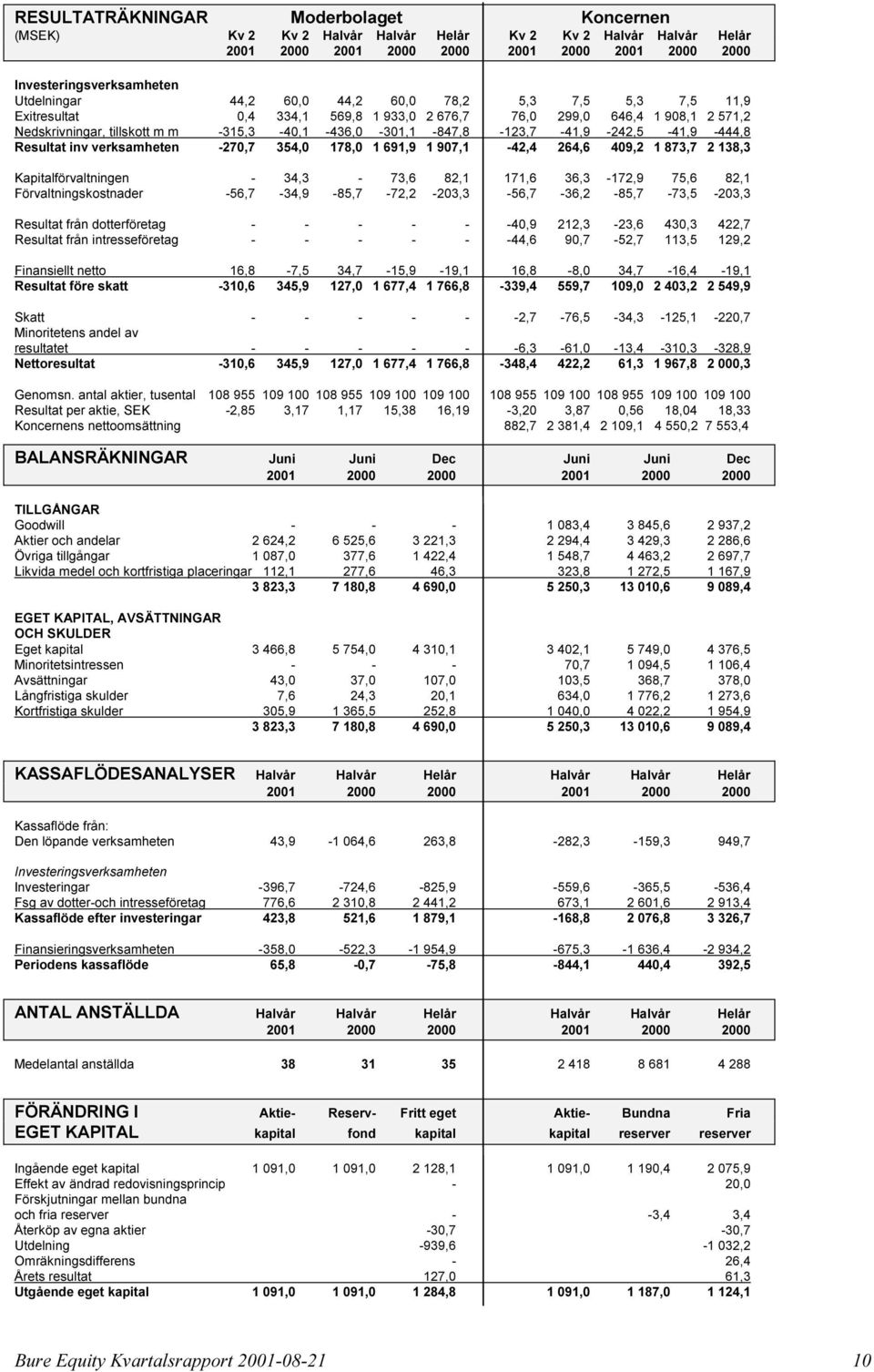-315,3-40,1-436,0-301,1-847,8-123,7-41,9-242,5-41,9-444,8 Resultat inv verksamheten -270,7 354,0 178,0 1 691,9 1 907,1-42,4 264,6 409,2 1 873,7 2 138,3 Kapitalförvaltningen - 34,3-73,6 82,1 171,6