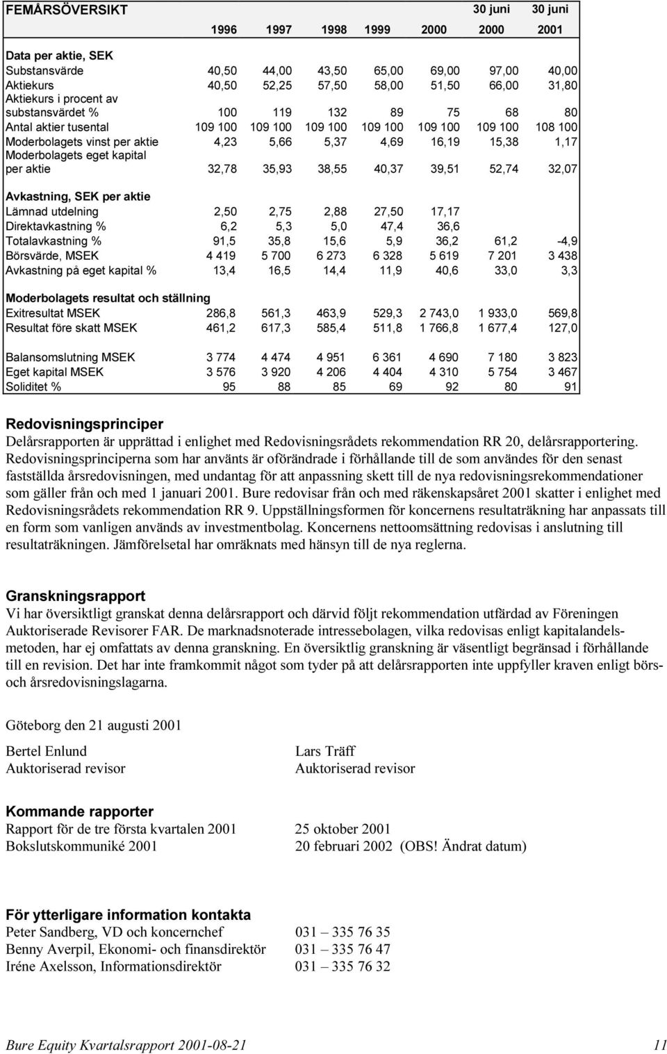 15,38 1,17 Moderbolagets eget kapital per aktie 32,78 35,93 38,55 40,37 39,51 52,74 32,07 Avkastning, SEK per aktie Lämnad utdelning 2,50 2,75 2,88 27,50 17,17 Direktavkastning % 6,2 5,3 5,0 47,4