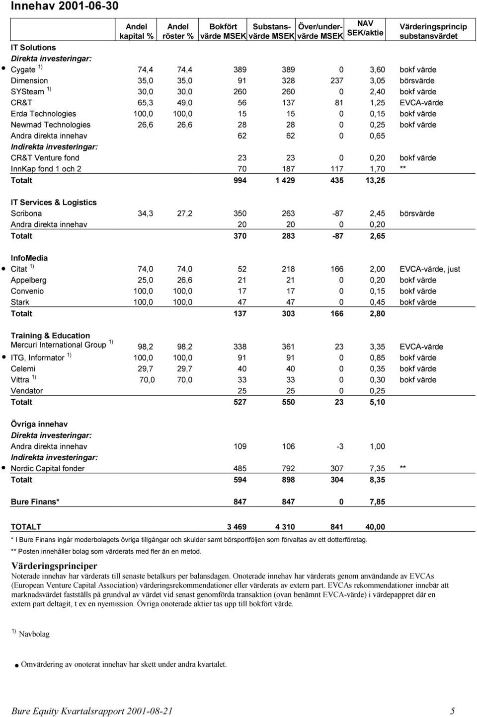 100,0 100,0 15 15 0 0,15 bokf värde Newmad Technologies 26,6 26,6 28 28 0 0,25 bokf värde Andra direkta innehav 62 62 0 0,65 Indirekta investeringar: CR&T Venture fond 23 23 0 0,20 bokf värde InnKap