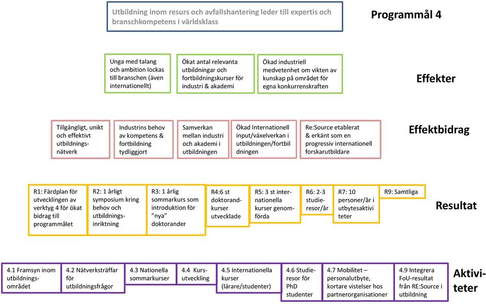 effektivt utbildningsnätverk Industrins behov av kompetens & fortbildning tydliggjort Samverkan mellan industri och akademi i utbildningen Ökad Internationell input/växelverkan i utbildningen/fortbil