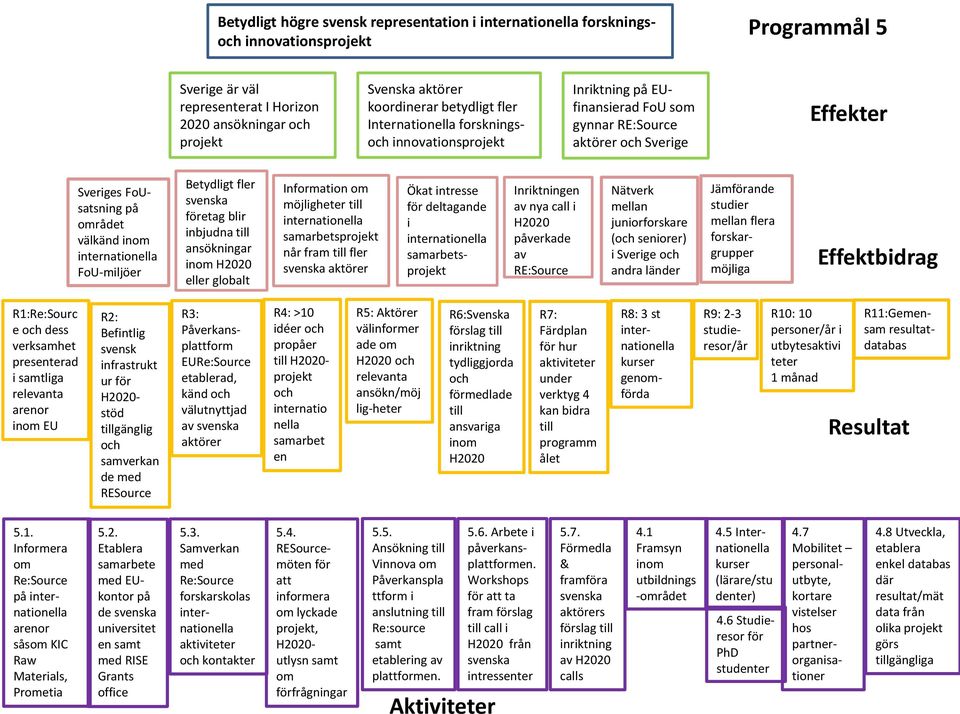 internationella FoU-miljöer Betydligt fler svenska företag blir inbjudna till ansökningar inom H2020 eller globalt Information om möjligheter till internationella samarbetsprojekt når fram till fler