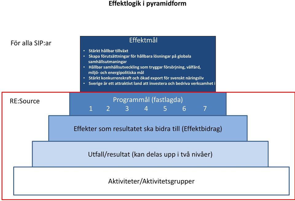 ökad export för svenskt näringsliv Sverige är ett attraktivt land att investera och bedriva verksamhet i RE:Source Programmål (fastlagda)